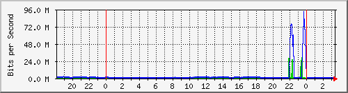 192.168.0.200_enp2s0 Traffic Graph